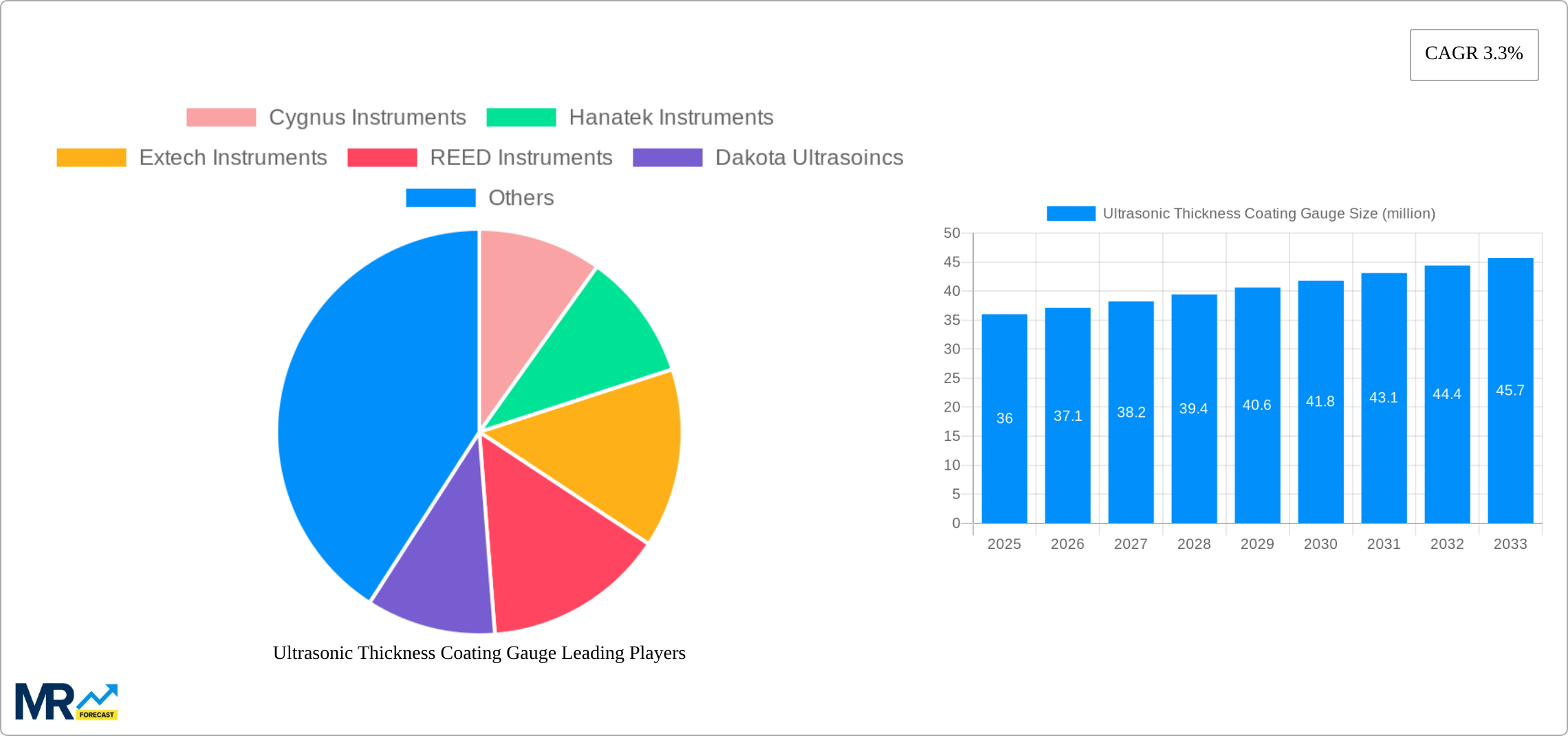 Ultrasonic Thickness Coating Gauge Research Report - Market Size, Growth & Forecast