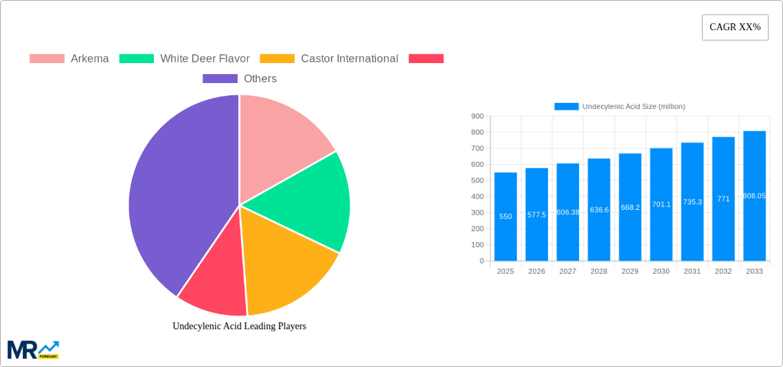 Undecylenic Acid Research Report - Market Size, Growth & Forecast