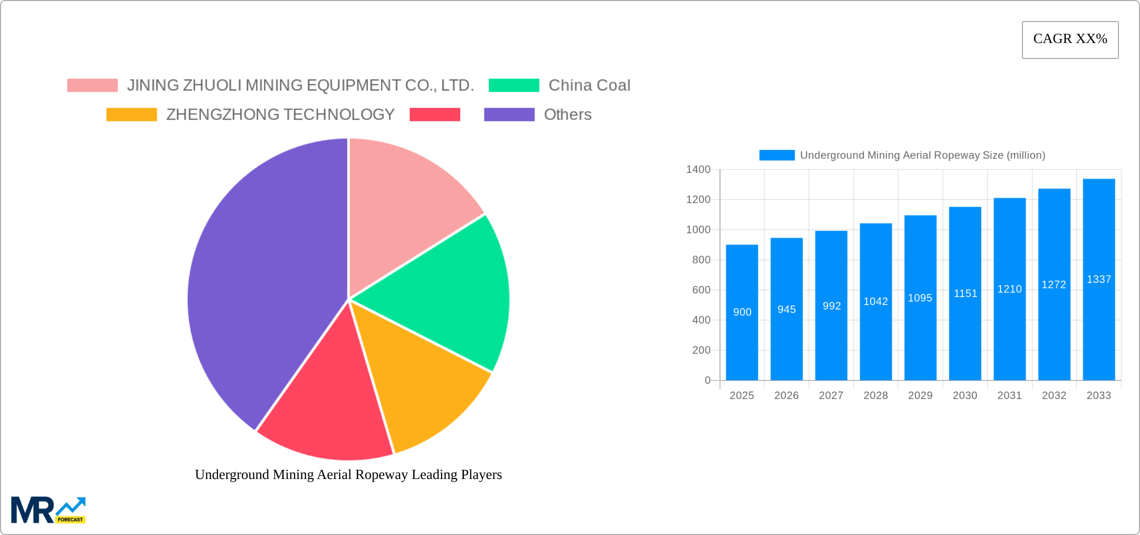Underground Mining Aerial Ropeway Research Report - Market Size, Growth & Forecast