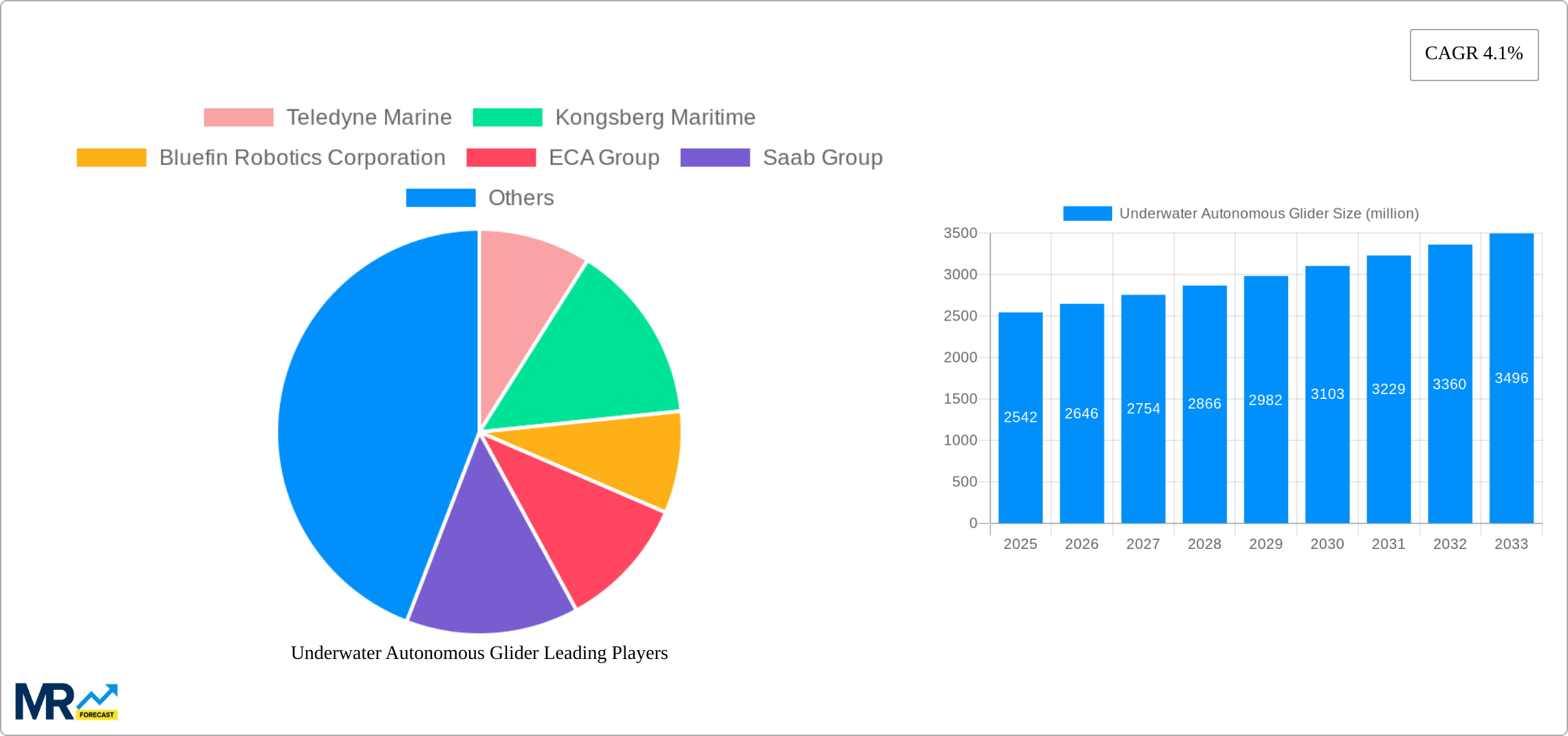 Underwater Autonomous Glider Research Report - Market Size, Growth & Forecast