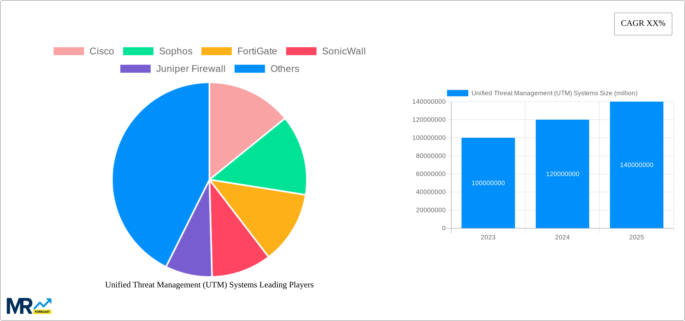 Unified Threat Management (UTM) Systems Research Report - Market Size, Growth & Forecast