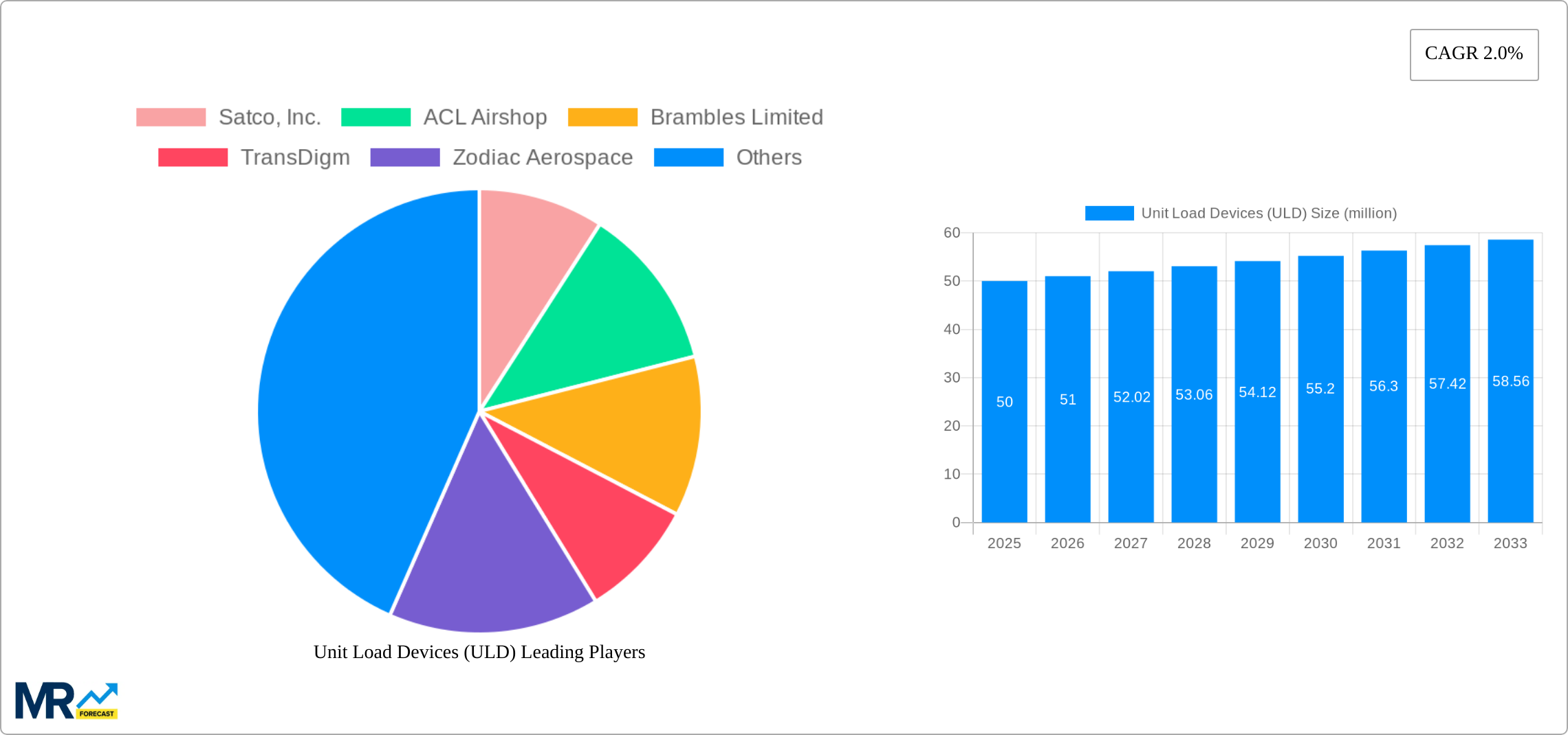 Unit Load Devices (ULD) Research Report - Market Size, Growth & Forecast