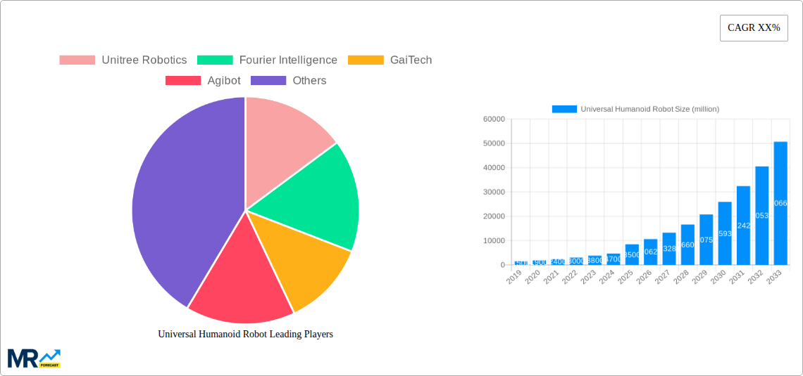 Universal Humanoid Robot Research Report - Market Size, Growth & Forecast