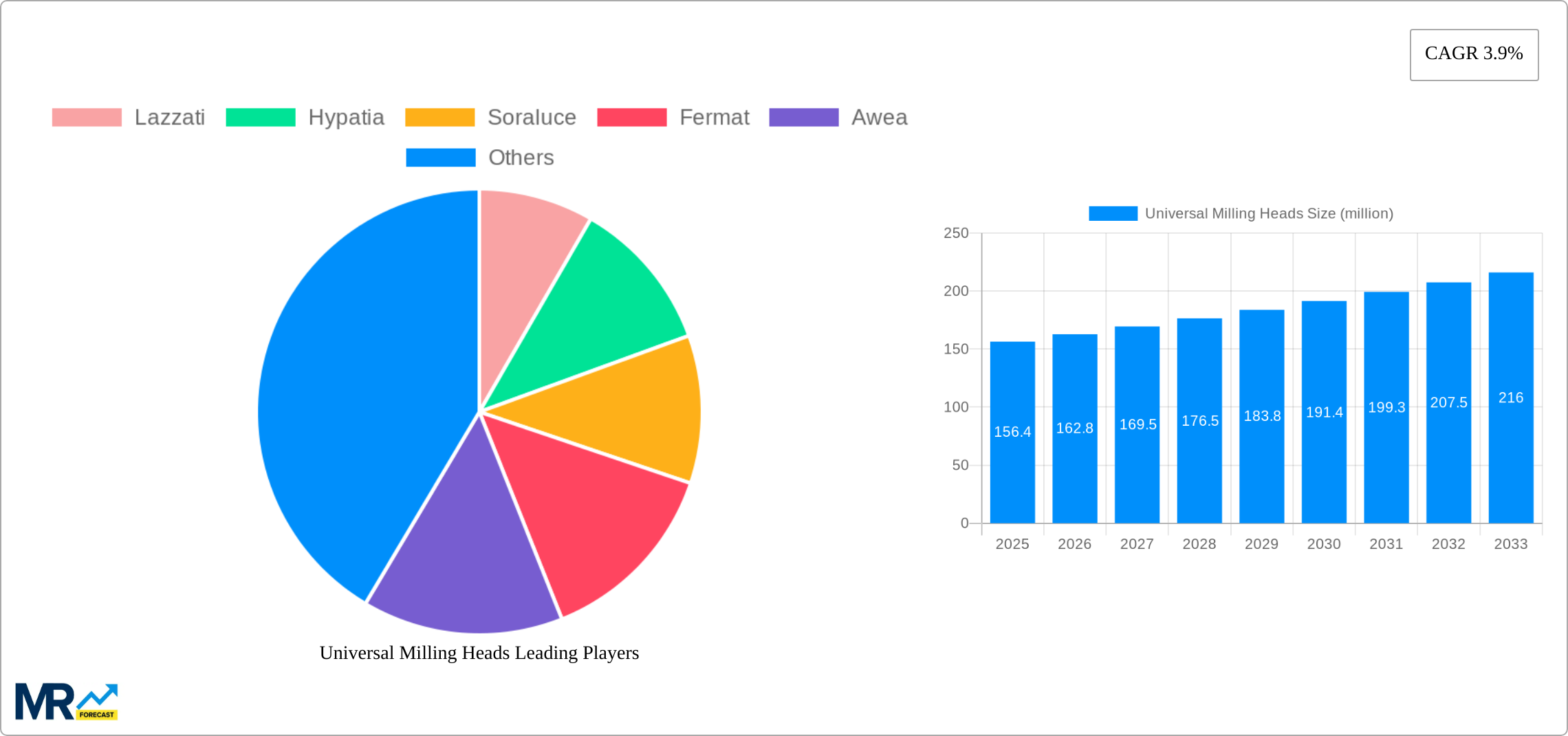 Universal Milling Heads Research Report - Market Size, Growth & Forecast