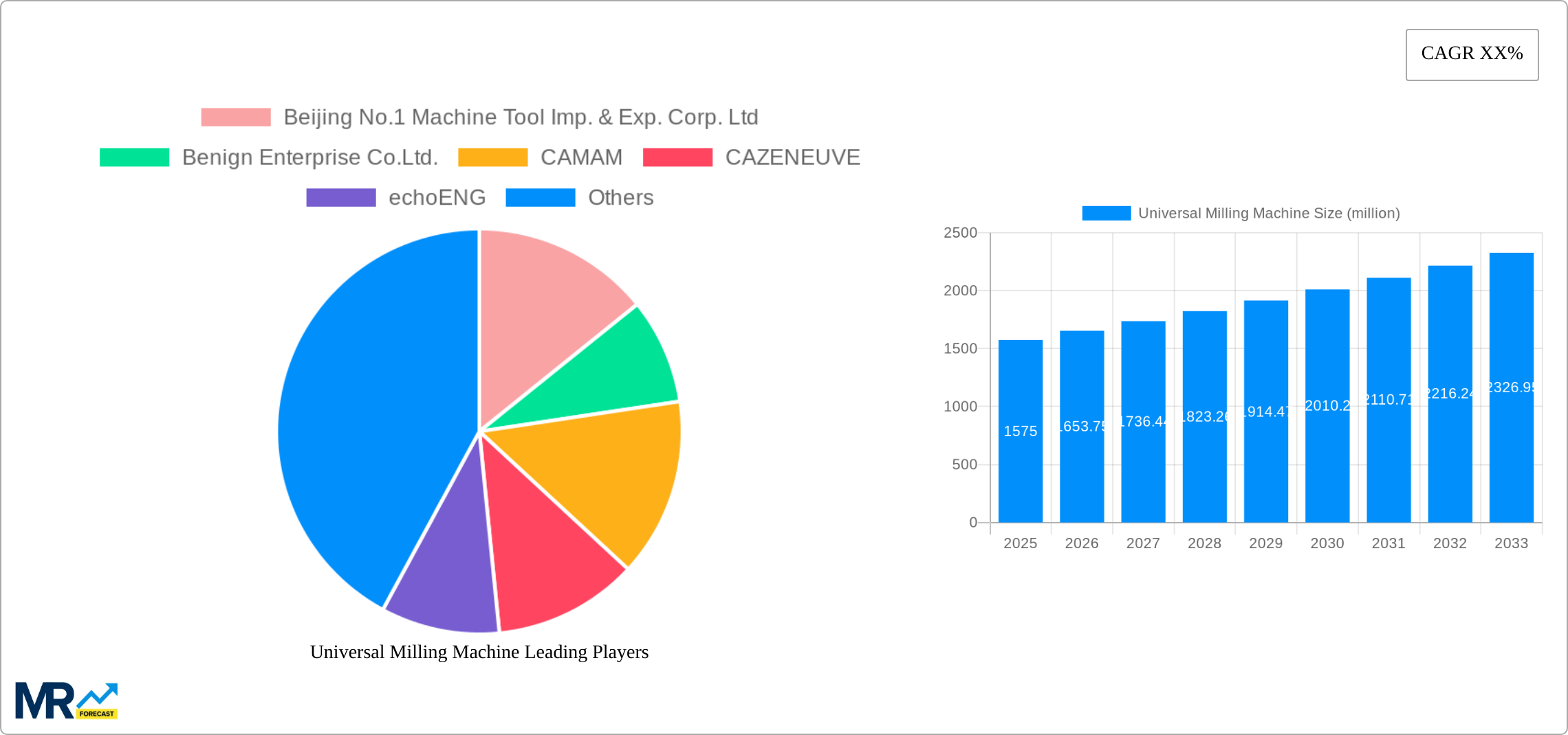 Universal Milling Machine Research Report - Market Size, Growth & Forecast