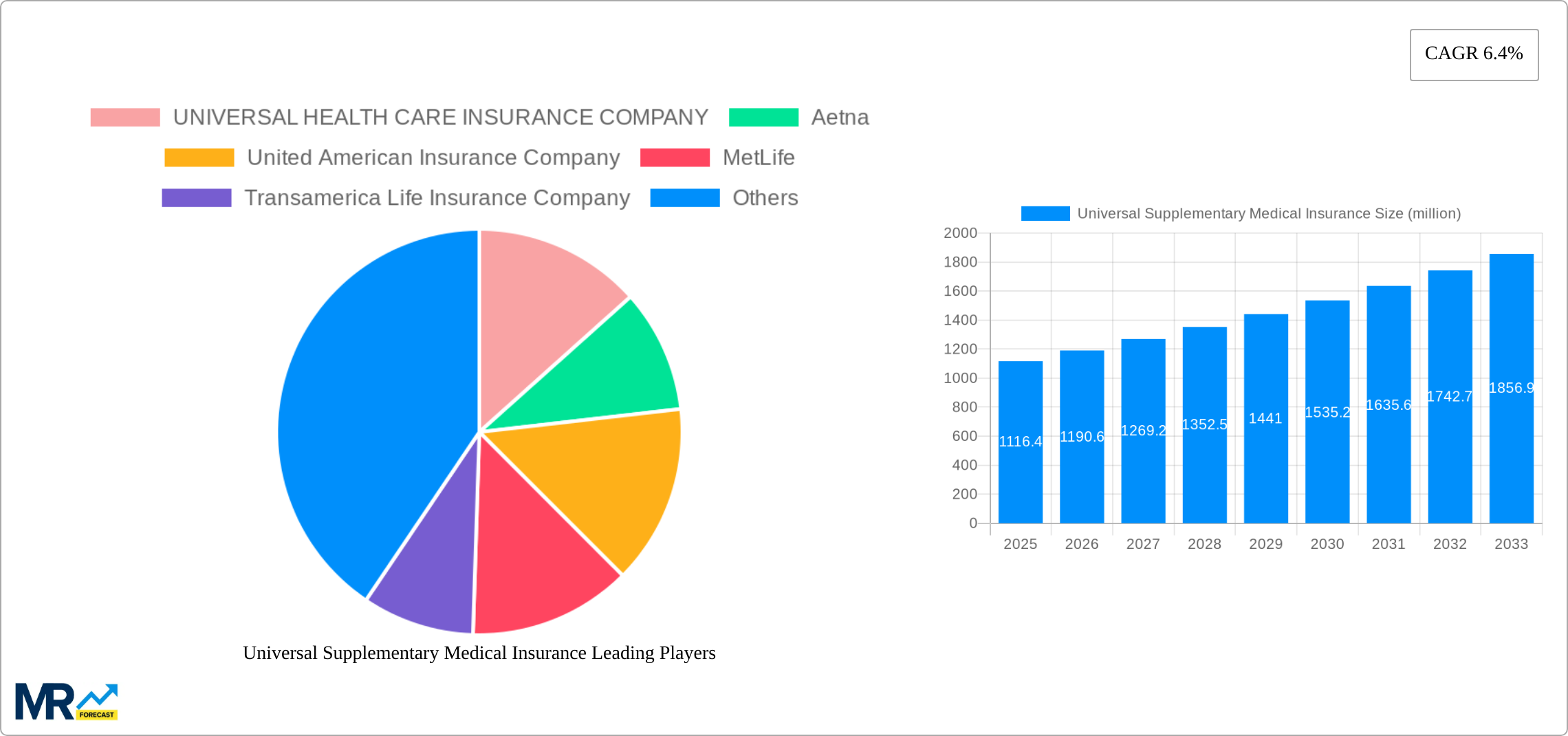 Universal Supplementary Medical Insurance Research Report - Market Size, Growth & Forecast