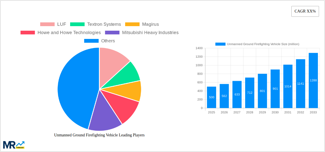 Unmanned Ground Firefighting Vehicle Research Report - Market Size, Growth & Forecast