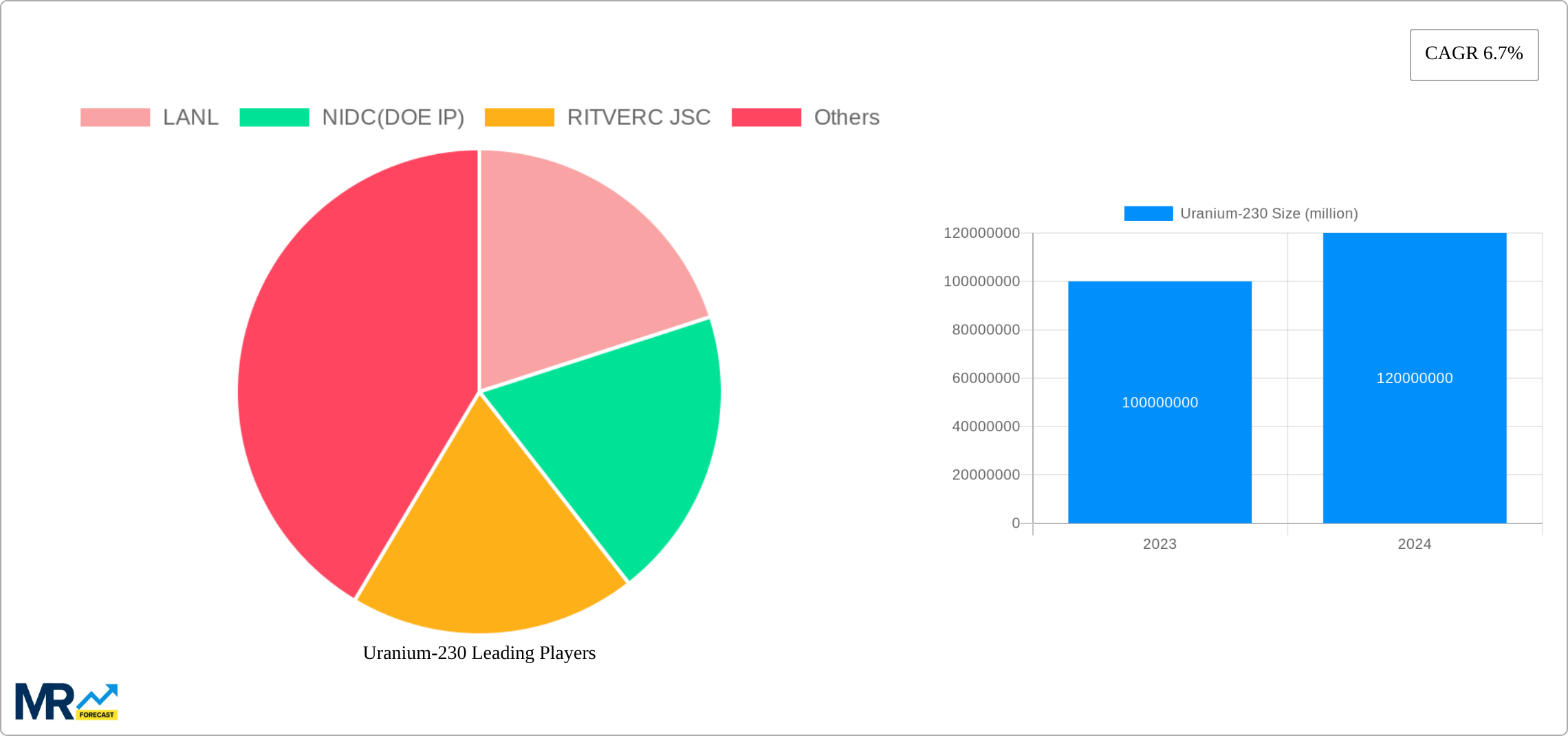 Uranium-230 Research Report - Market Size, Growth & Forecast