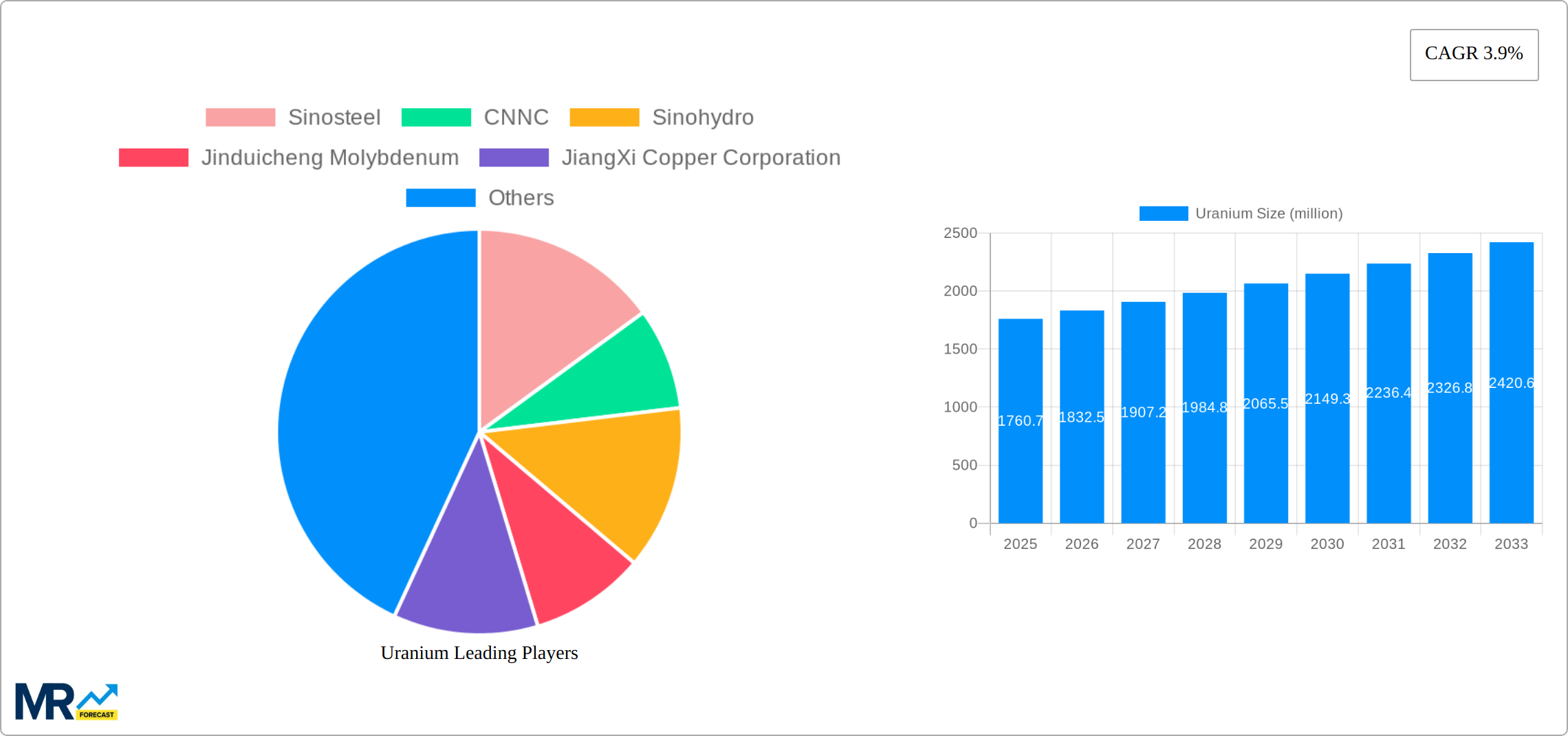 Uranium Research Report - Market Size, Growth & Forecast