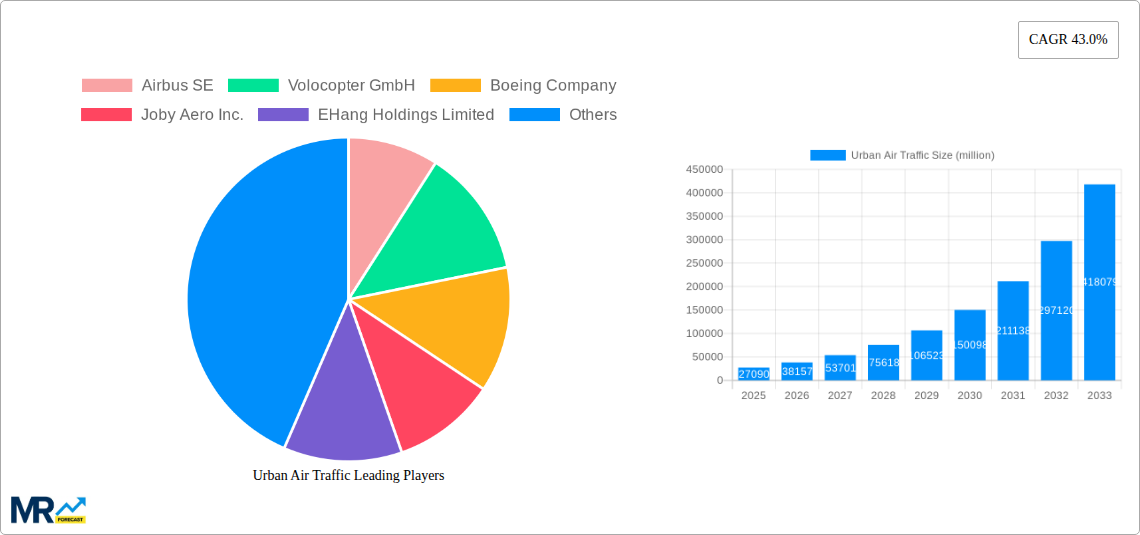 Urban Air Traffic Research Report - Market Size, Growth & Forecast