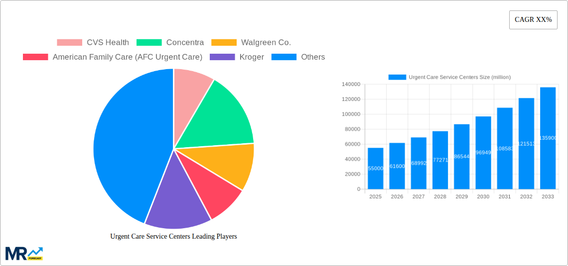 Urgent Care Service Centers Research Report - Market Size, Growth & Forecast