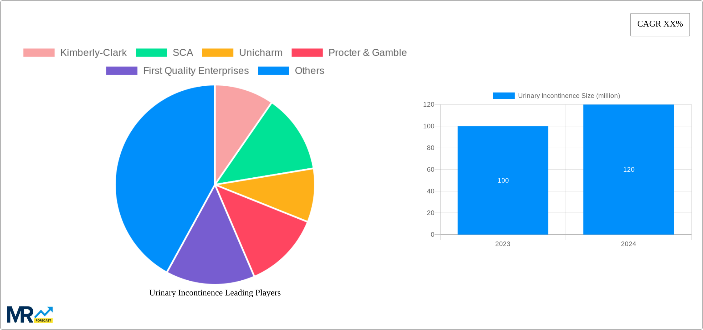 Urinary Incontinence Research Report - Market Size, Growth & Forecast
