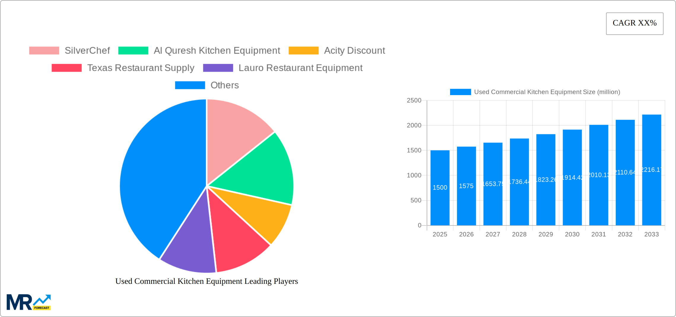 Used Commercial Kitchen Equipment Research Report - Market Size, Growth & Forecast