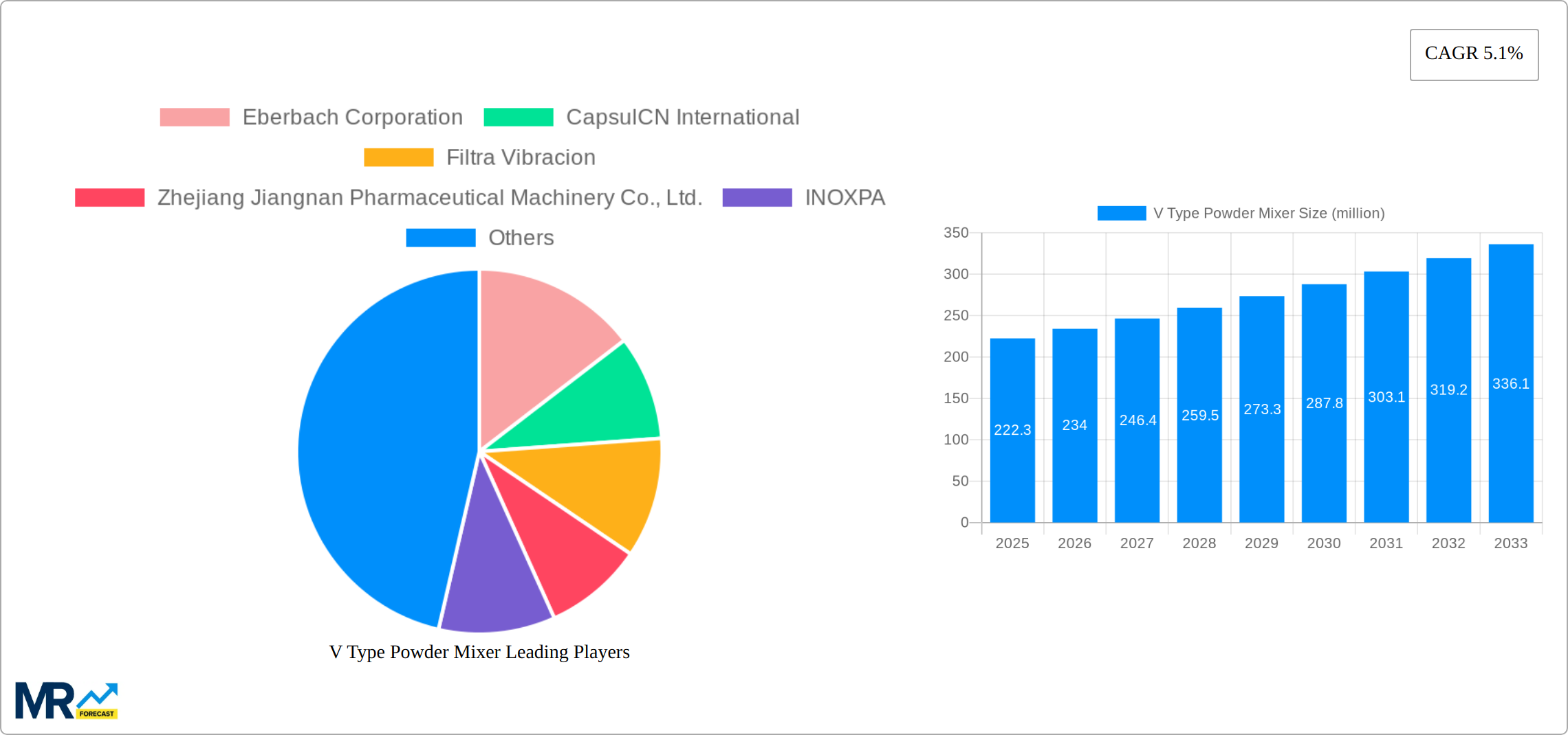 V Type Powder Mixer Research Report - Market Size, Growth & Forecast