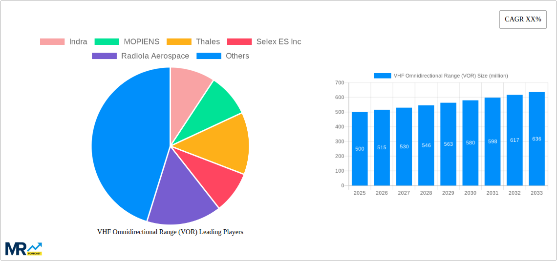 VHF Omnidirectional Range (VOR) Research Report - Market Size, Growth & Forecast