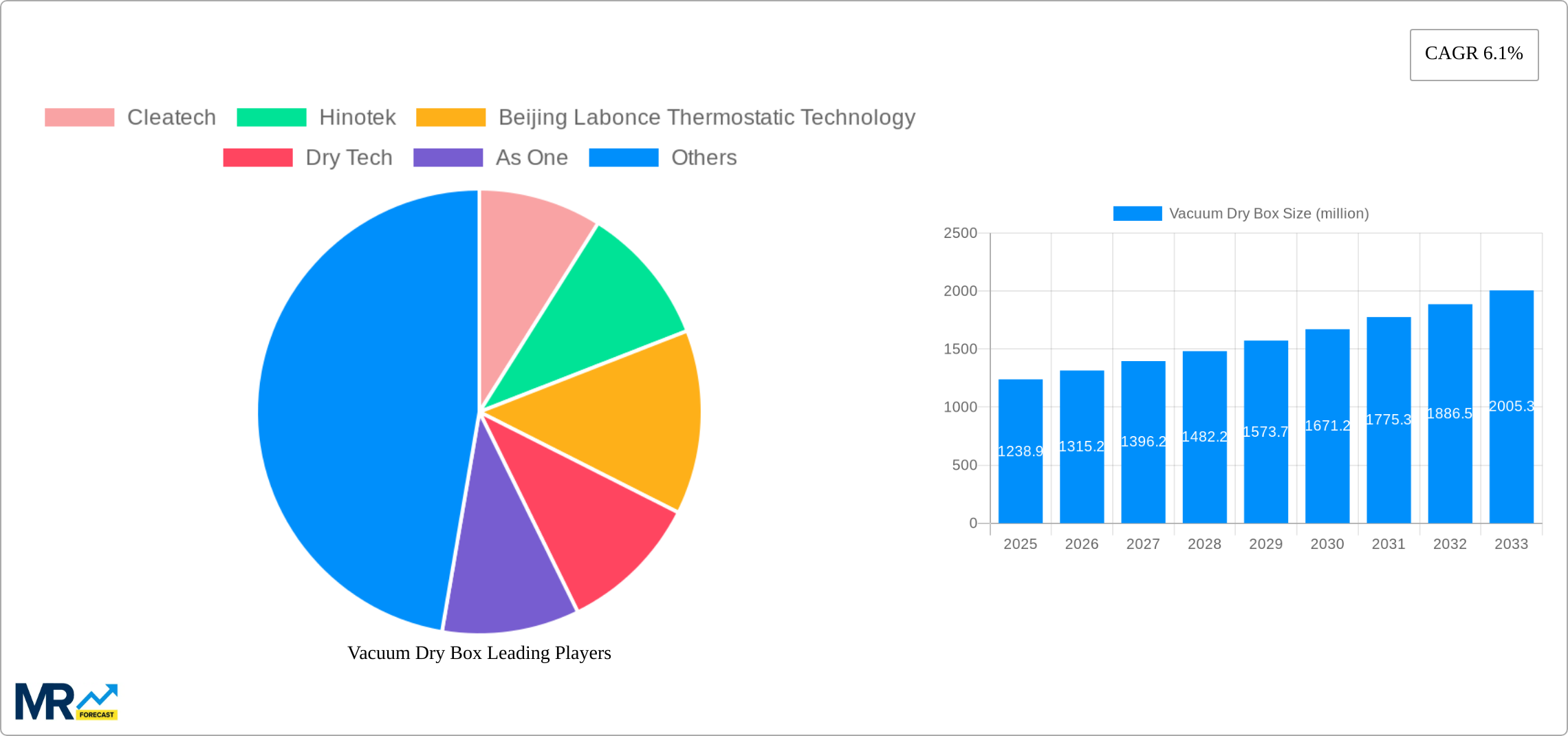 Vacuum Dry Box Research Report - Market Size, Growth & Forecast