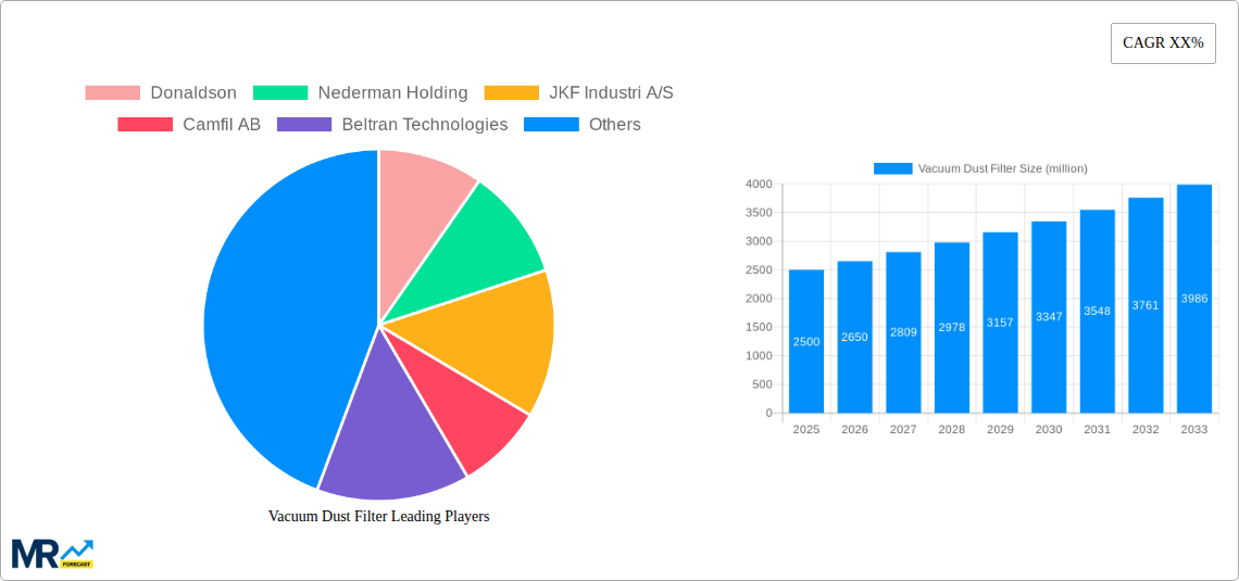 Vacuum Dust Filter Research Report - Market Size, Growth & Forecast