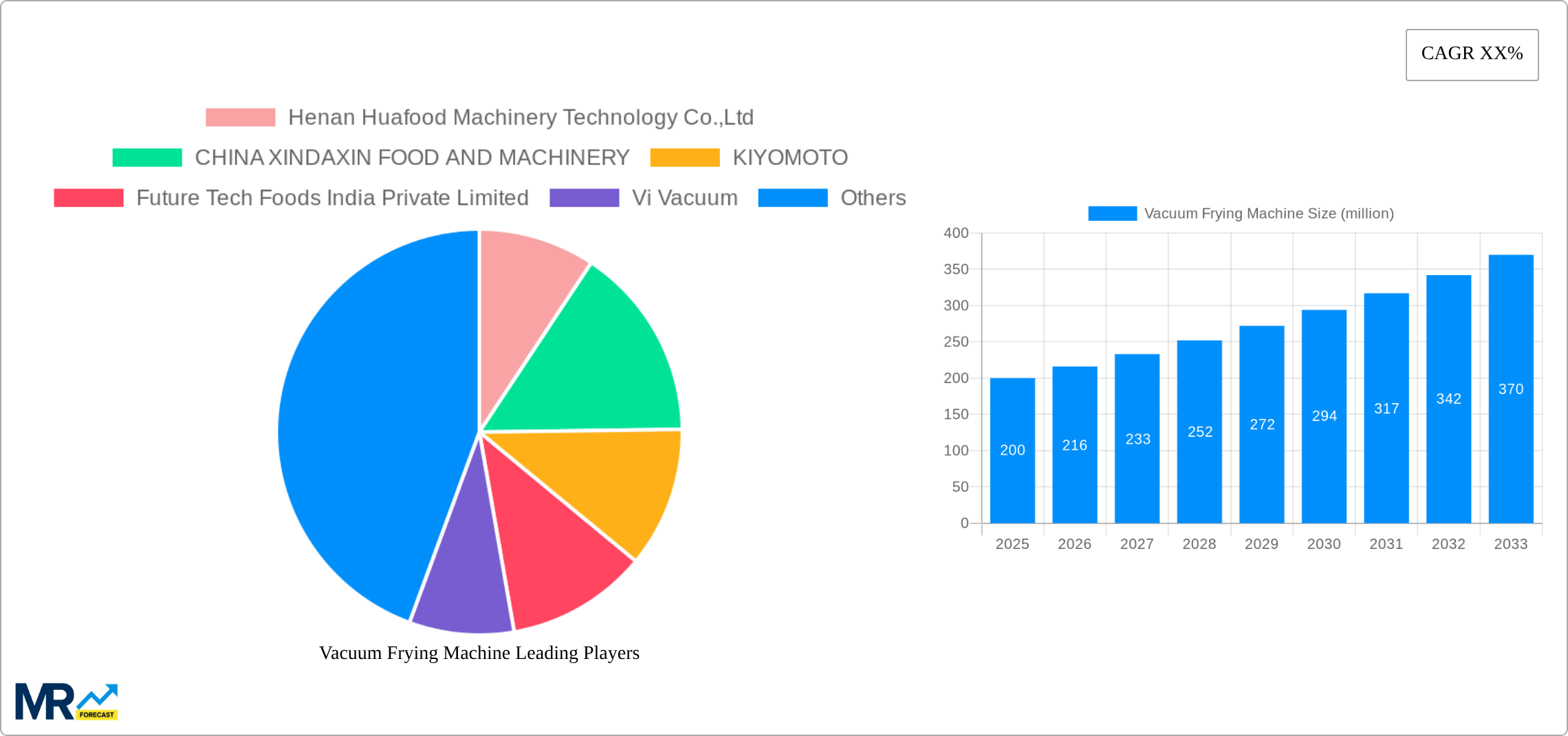 Vacuum Frying Machine Research Report - Market Size, Growth & Forecast