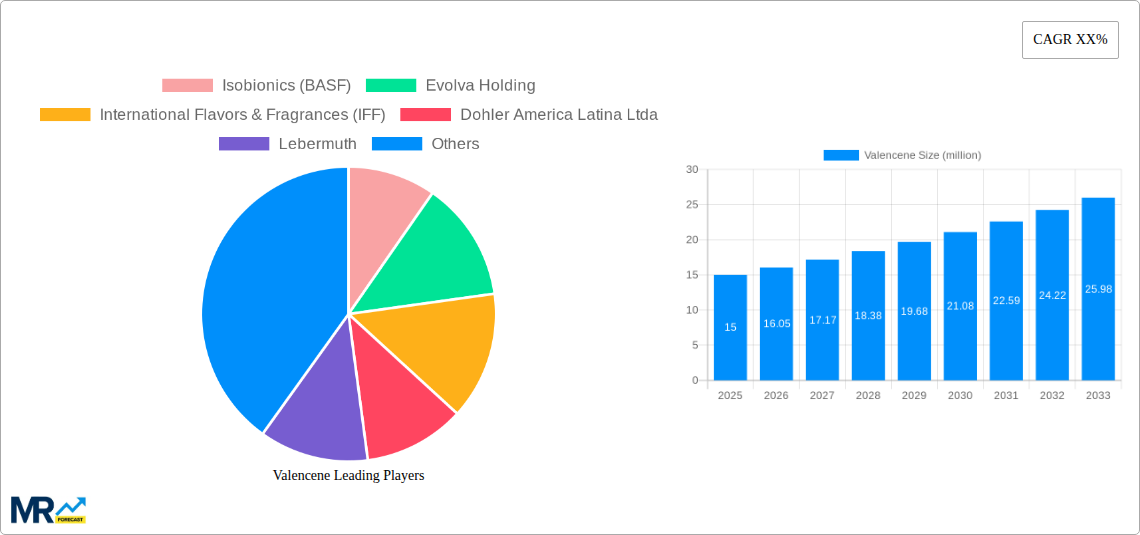 Valencene Research Report - Market Size, Growth & Forecast