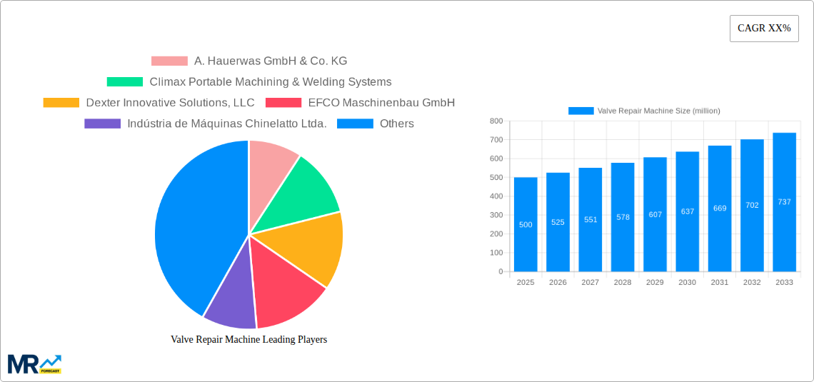 Valve Repair Machine Research Report - Market Size, Growth & Forecast