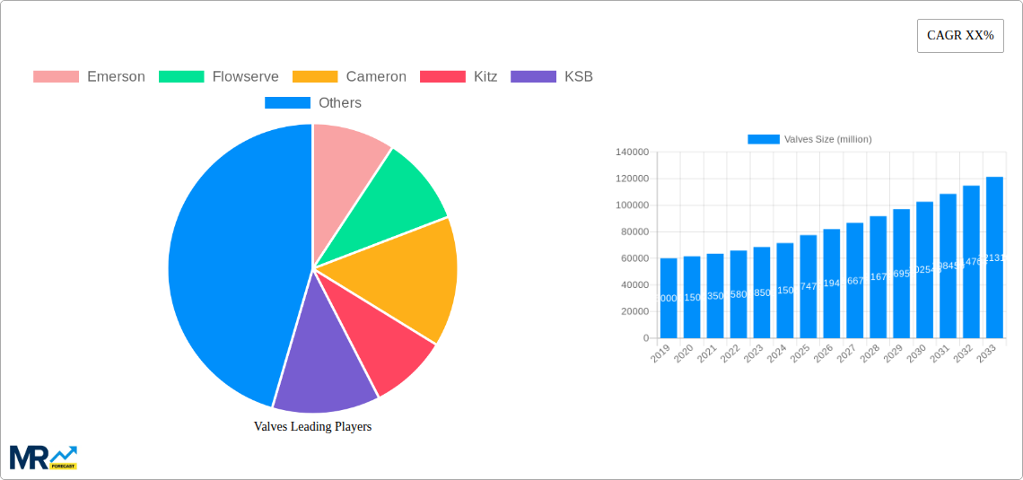 Valves Research Report - Market Size, Growth & Forecast