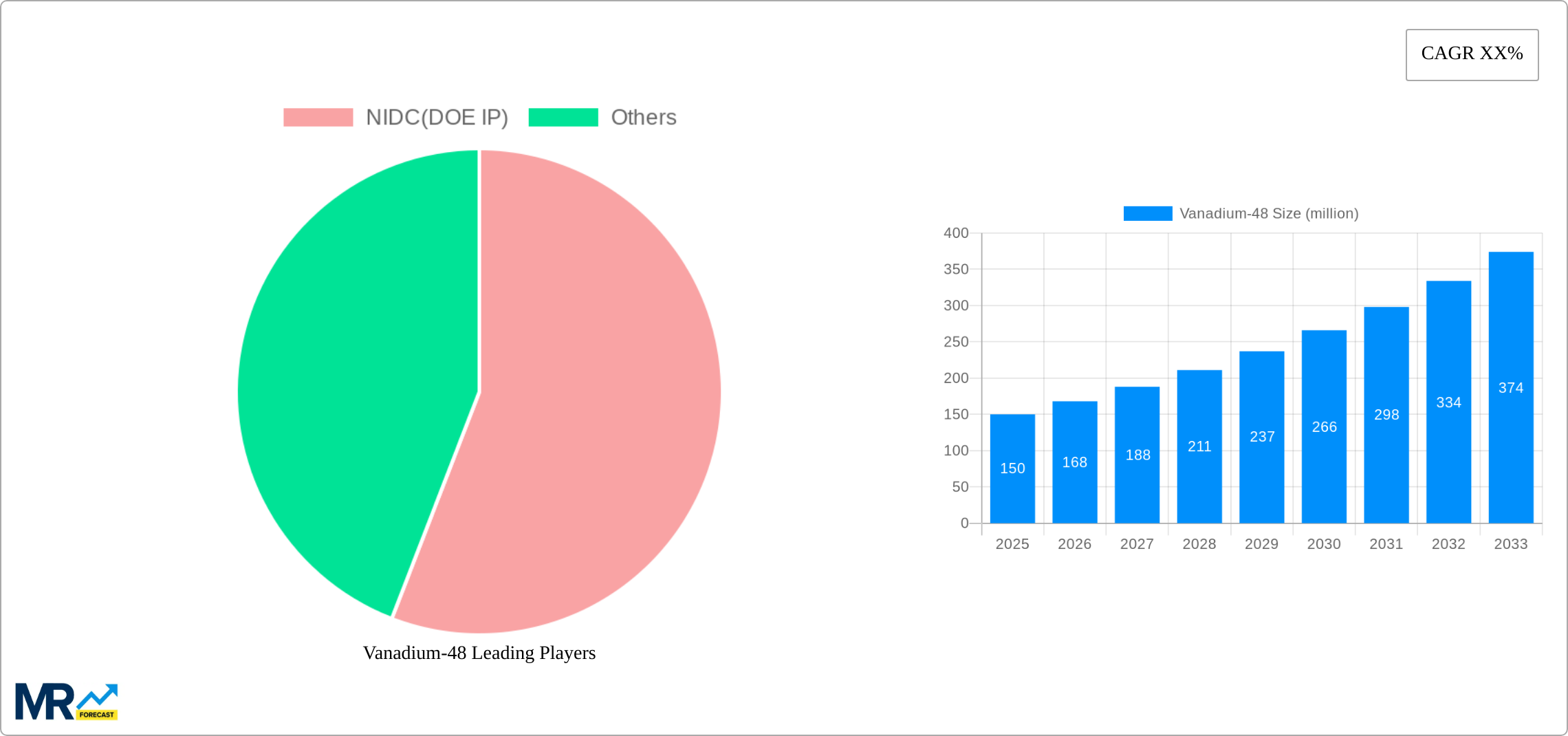 Vanadium-48 Research Report - Market Size, Growth & Forecast
