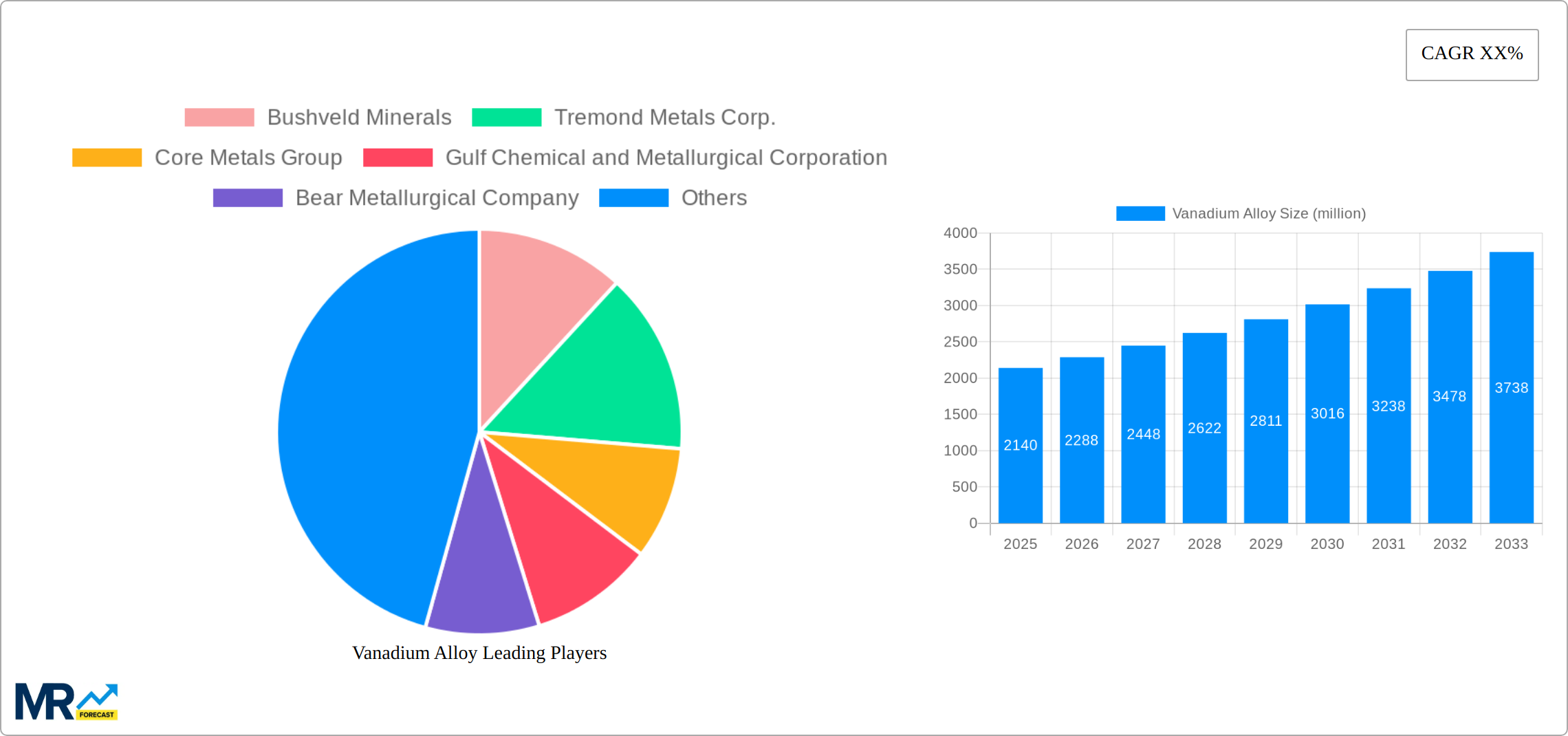 Vanadium Alloy Research Report - Market Size, Growth & Forecast