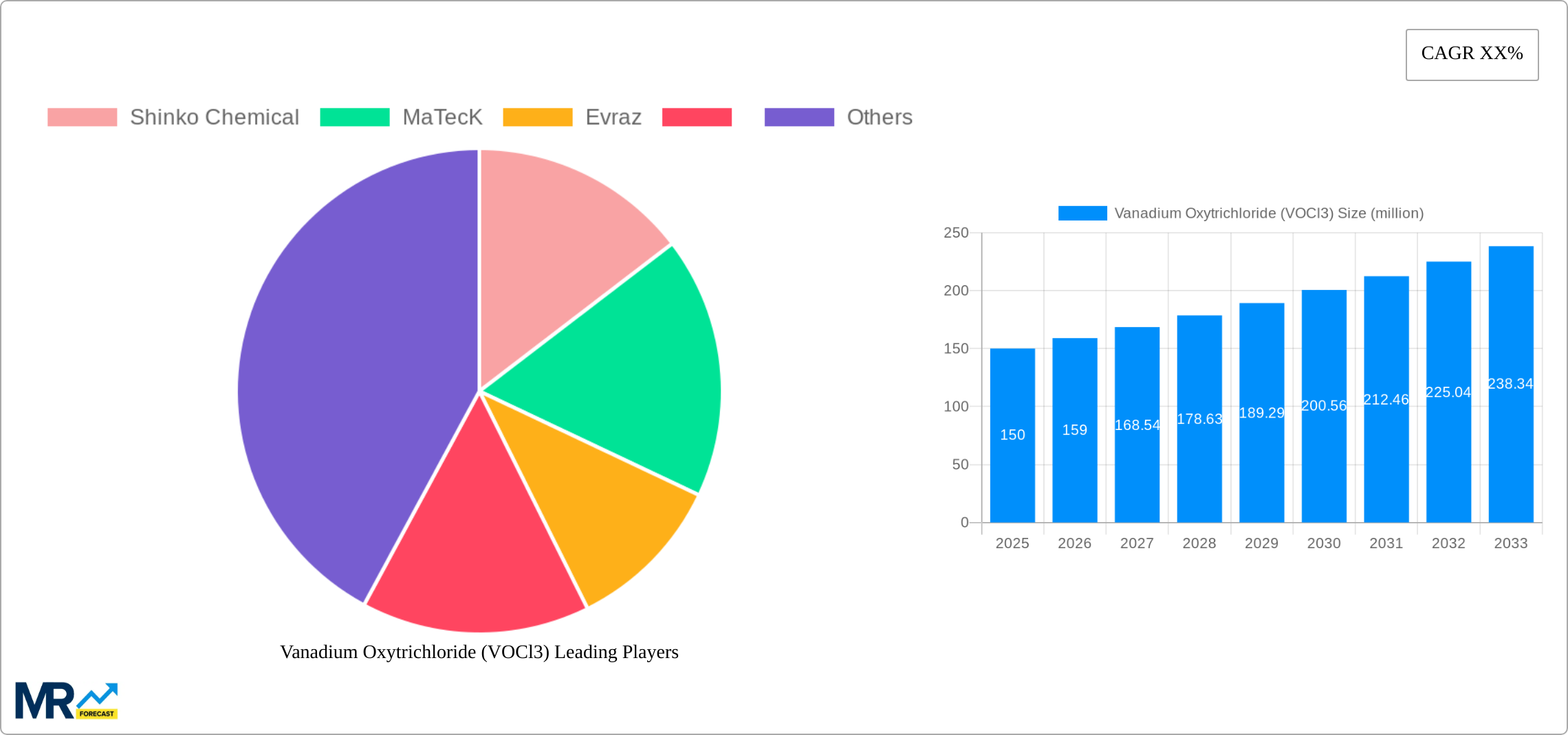 Vanadium Oxytrichloride (VOCl3) Research Report - Market Size, Growth & Forecast