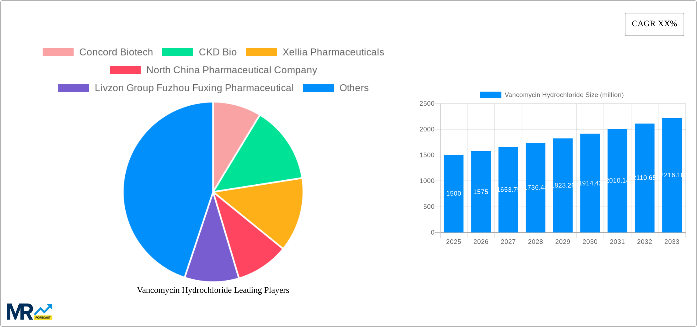 Vancomycin Hydrochloride Research Report - Market Size, Growth & Forecast