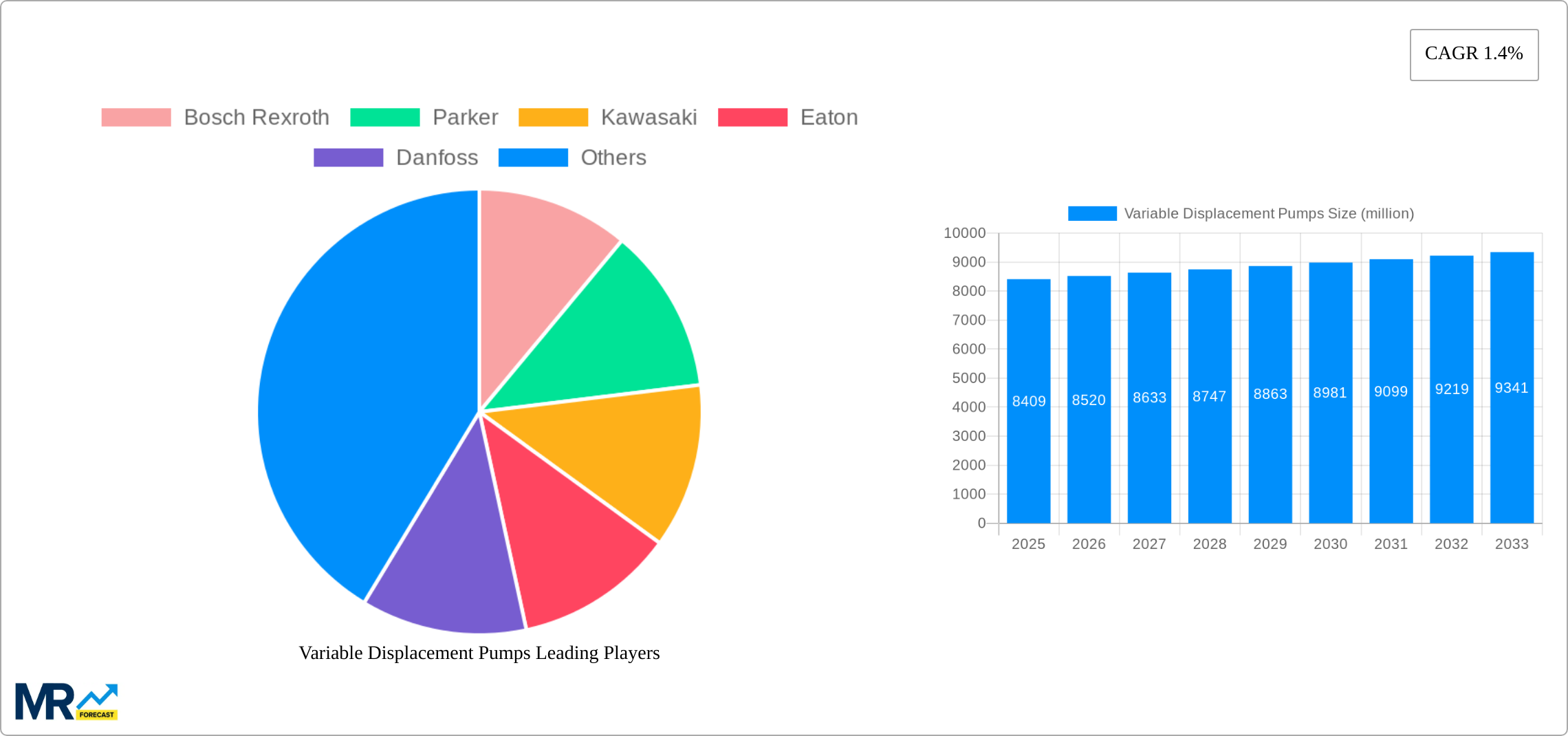 Variable Displacement Pumps Research Report - Market Size, Growth & Forecast