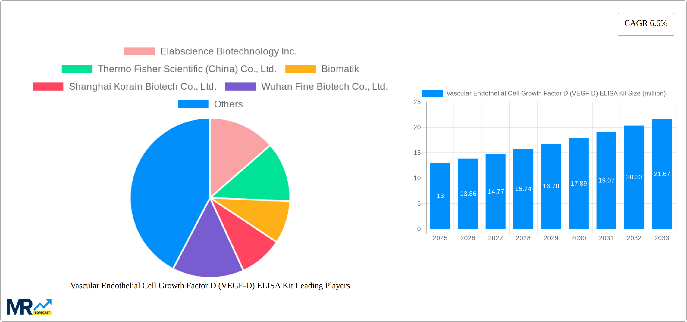 Vascular Endothelial Cell Growth Factor D (VEGF-D) ELISA Kit Research Report - Market Size, Growth & Forecast