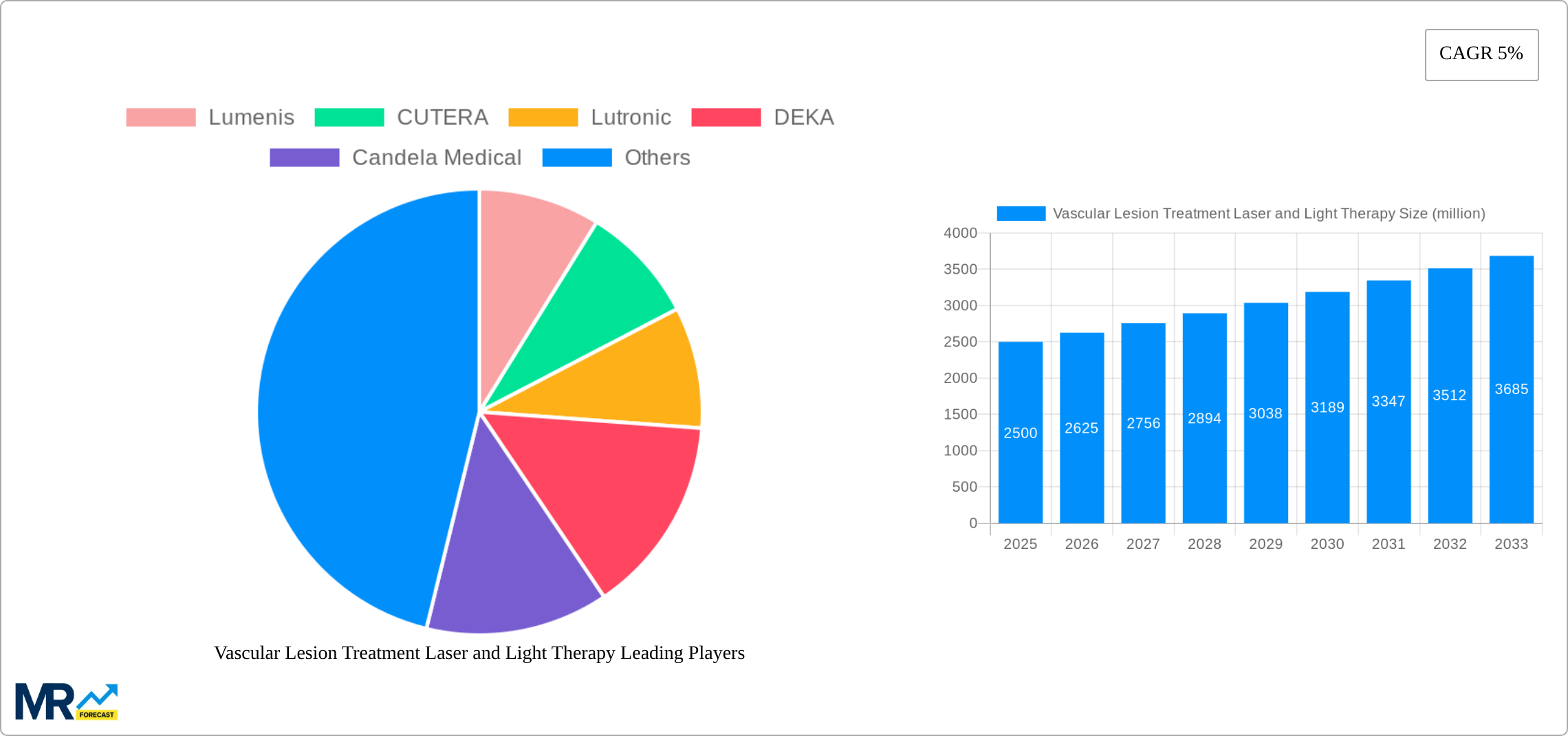 Vascular Lesion Treatment Laser and Light Therapy Research Report - Market Size, Growth & Forecast