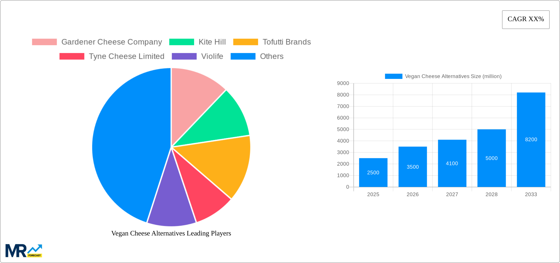 Vegan Cheese Alternatives Research Report - Market Size, Growth & Forecast