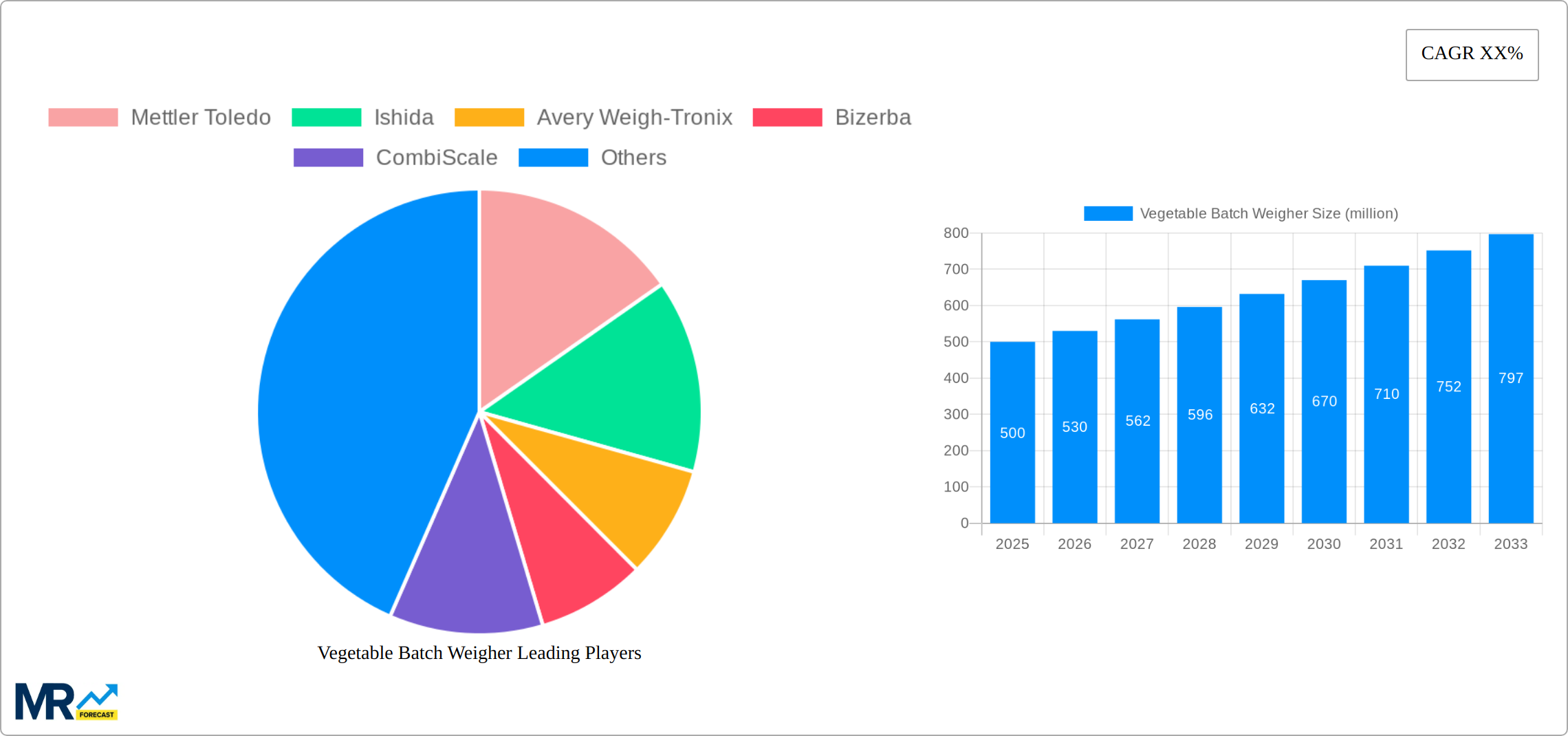 Vegetable Batch Weigher Research Report - Market Size, Growth & Forecast