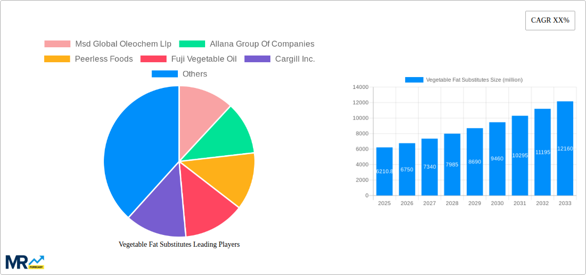 Vegetable Fat Substitutes Research Report - Market Size, Growth & Forecast