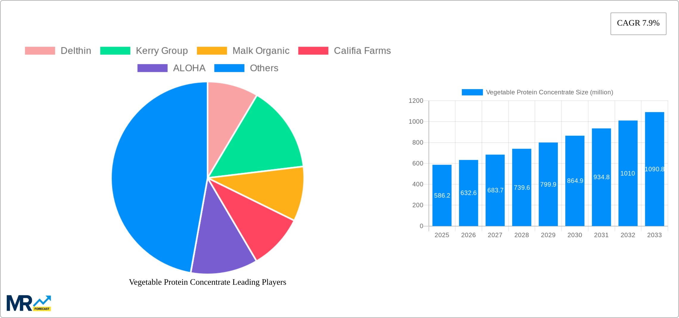 Vegetable Protein Concentrate Research Report - Market Size, Growth & Forecast