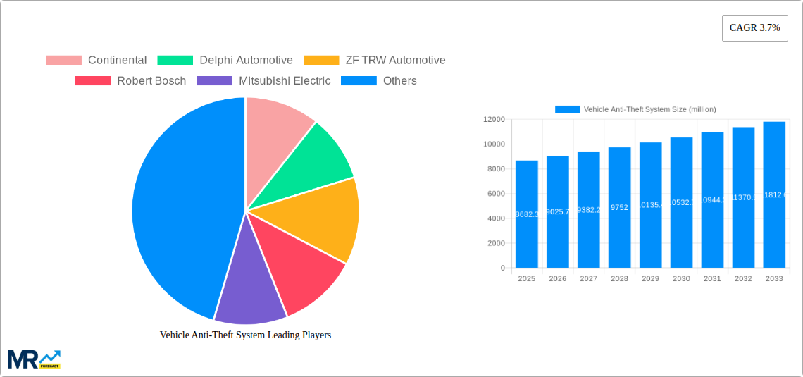 Vehicle Anti-Theft System Research Report - Market Size, Growth & Forecast