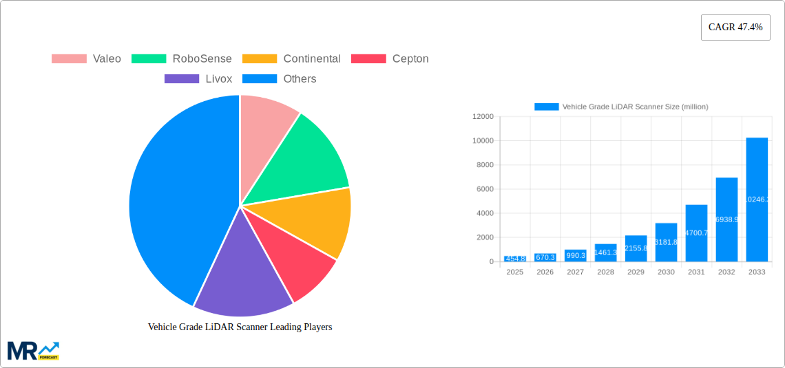 Vehicle Grade LiDAR Scanner Research Report - Market Size, Growth & Forecast