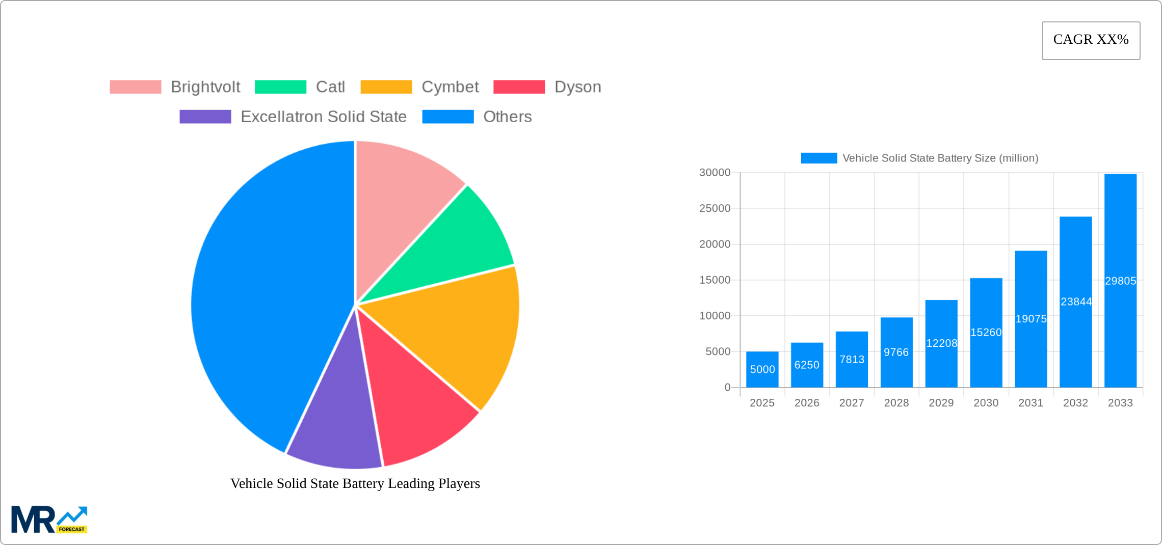 Vehicle Solid State Battery Research Report - Market Size, Growth & Forecast