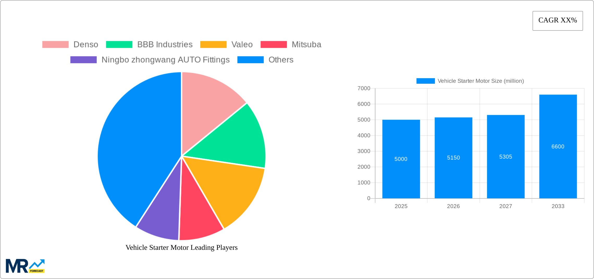 Vehicle Starter Motor Research Report - Market Size, Growth & Forecast