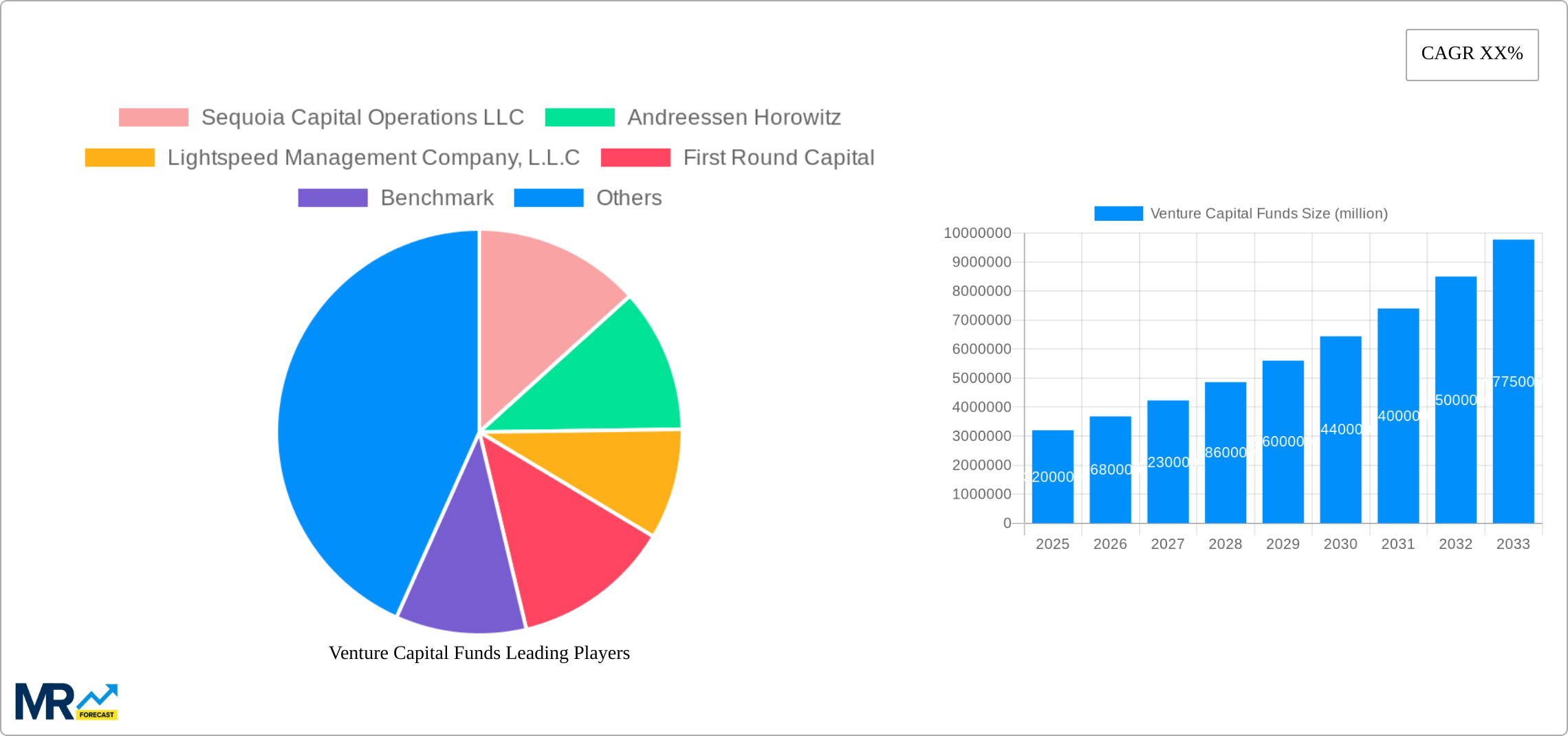 Venture Capital Funds Research Report - Market Size, Growth & Forecast