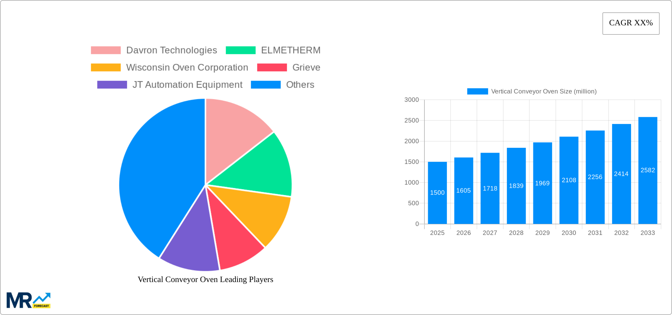 Vertical Conveyor Oven Research Report - Market Size, Growth & Forecast
