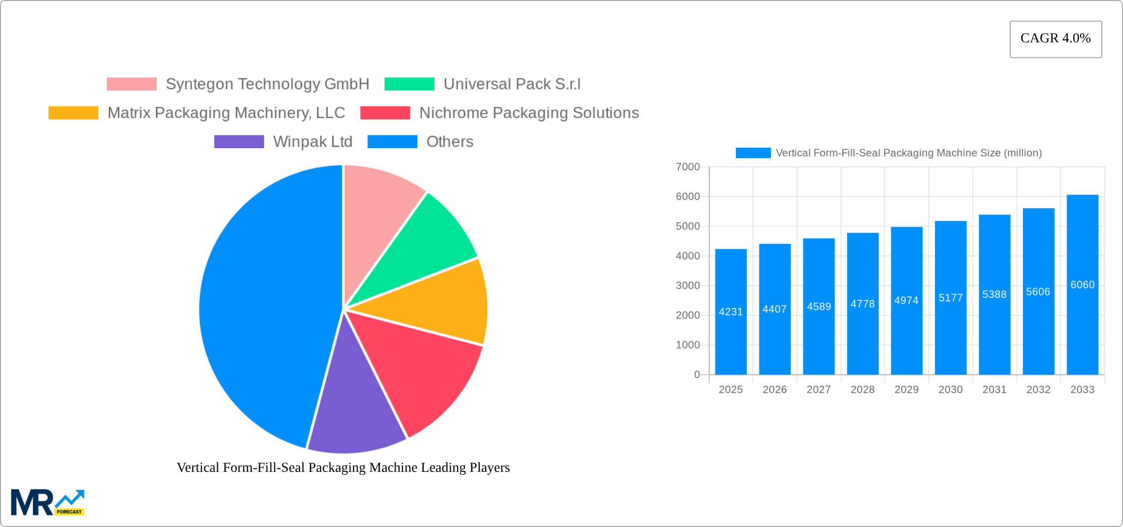 Vertical Form-Fill-Seal Packaging Machine Research Report - Market Size, Growth & Forecast