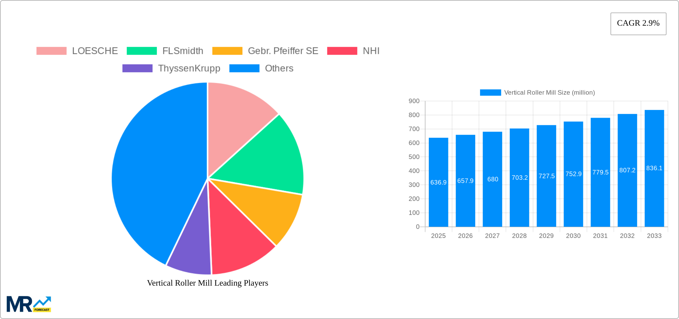 Vertical Roller Mill Research Report - Market Size, Growth & Forecast