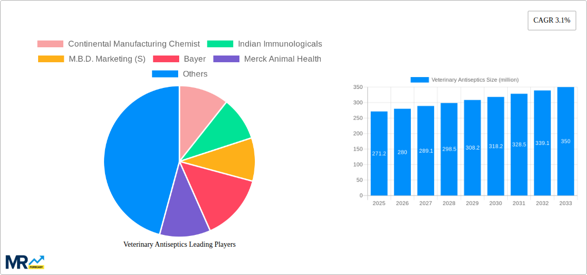 Veterinary Antiseptics Research Report - Market Size, Growth & Forecast