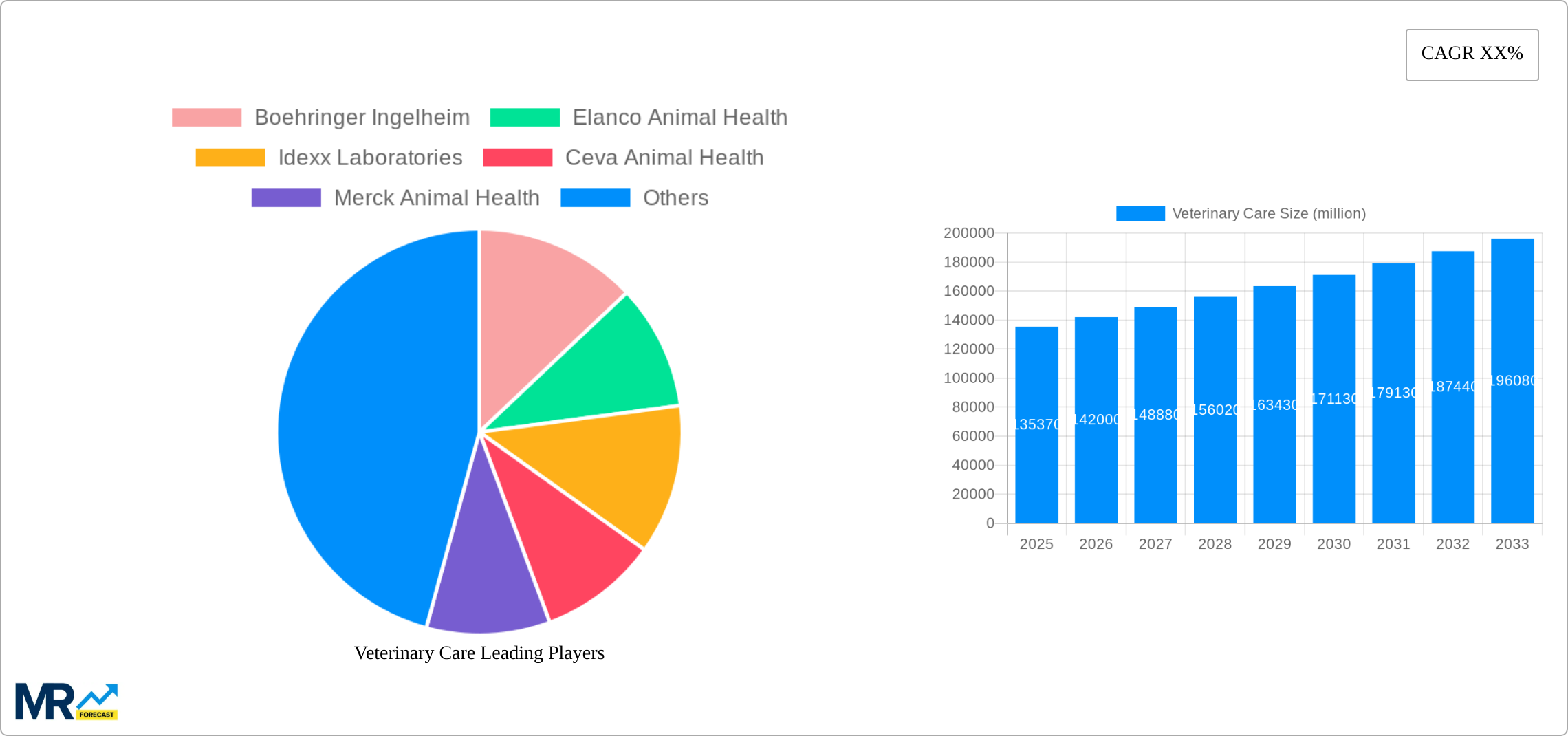 Veterinary Care Research Report - Market Size, Growth & Forecast