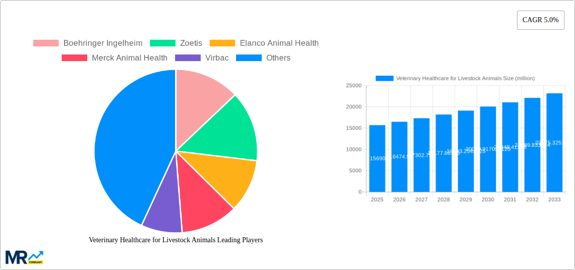 Veterinary Healthcare for Livestock Animals Research Report - Market Size, Growth & Forecast