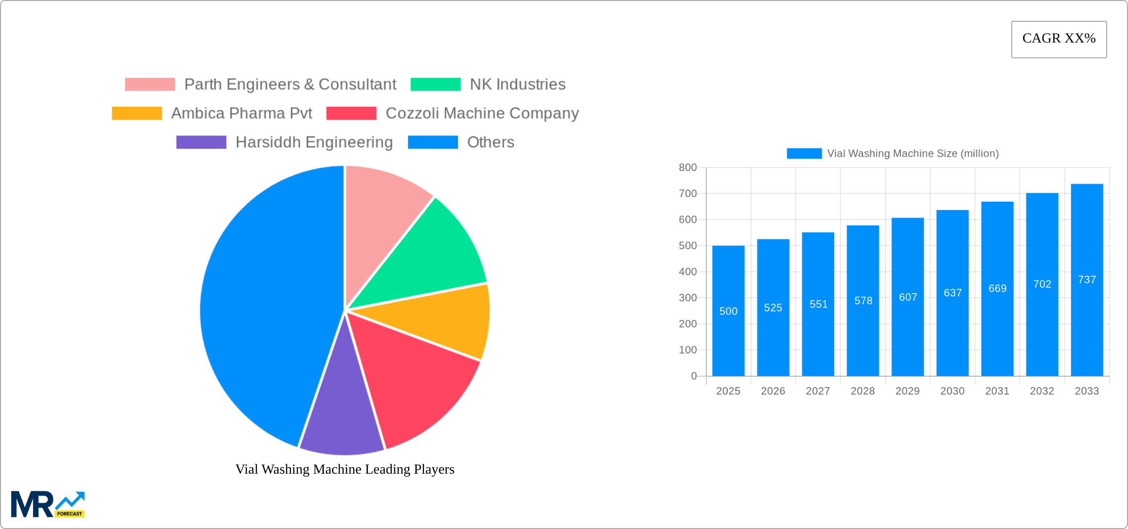Vial Washing Machine Research Report - Market Size, Growth & Forecast