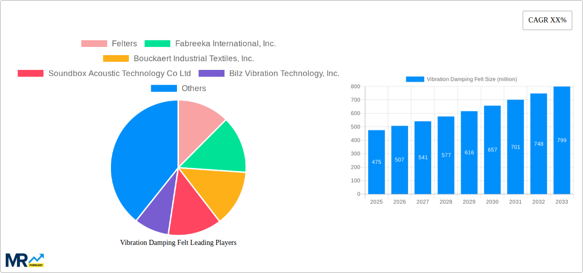 Vibration Damping Felt Research Report - Market Size, Growth & Forecast