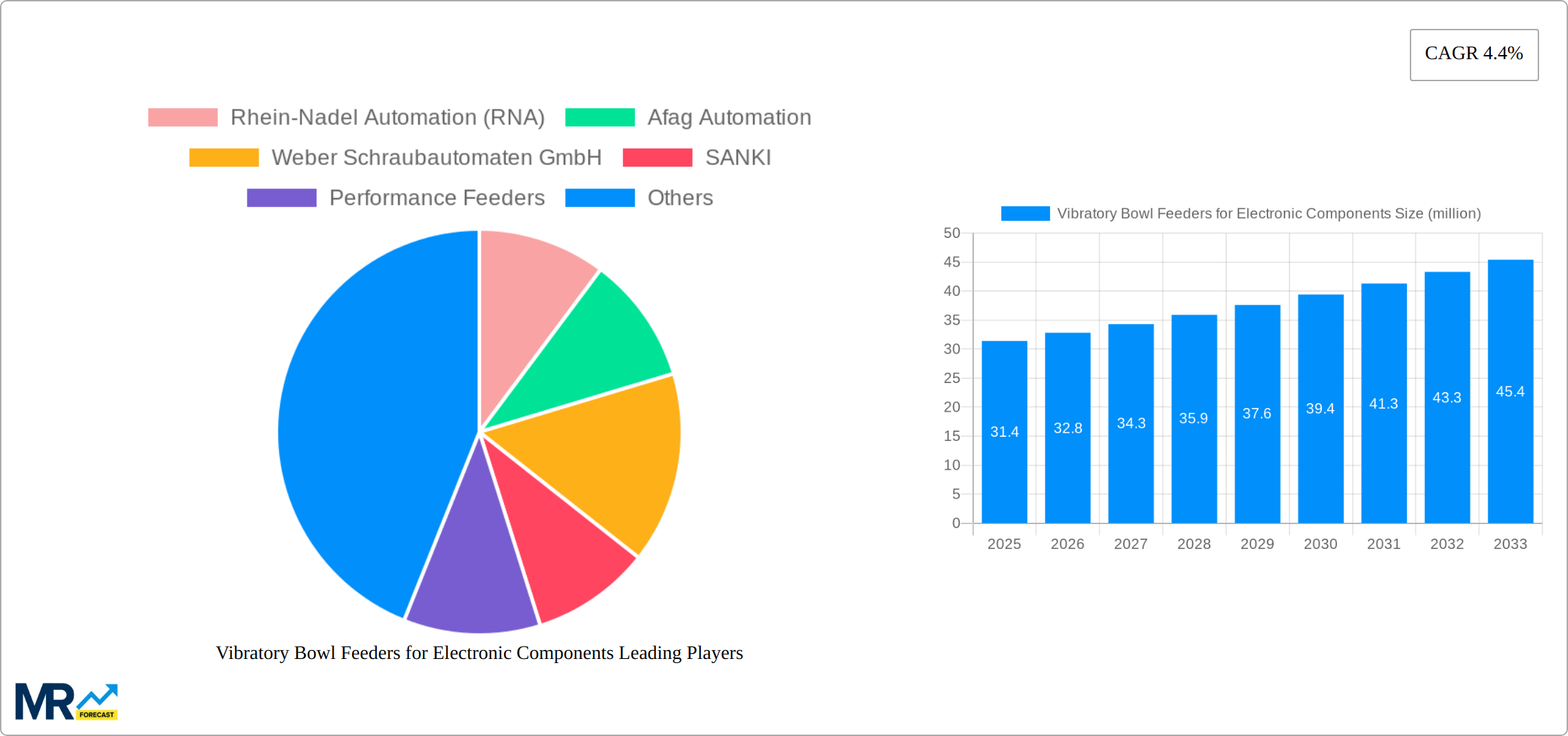 Vibratory Bowl Feeders for Electronic Components Research Report - Market Size, Growth & Forecast